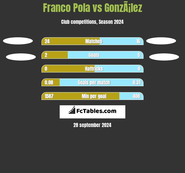 Franco Pola vs GonzÃ¡lez h2h player stats