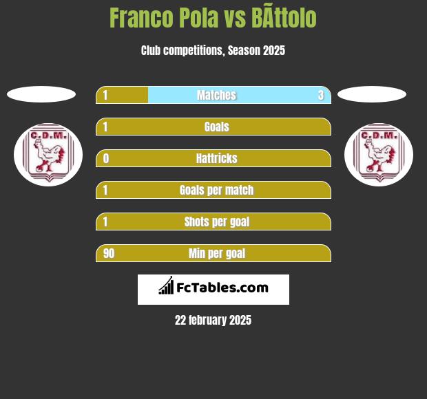 Franco Pola vs BÃ­ttolo h2h player stats