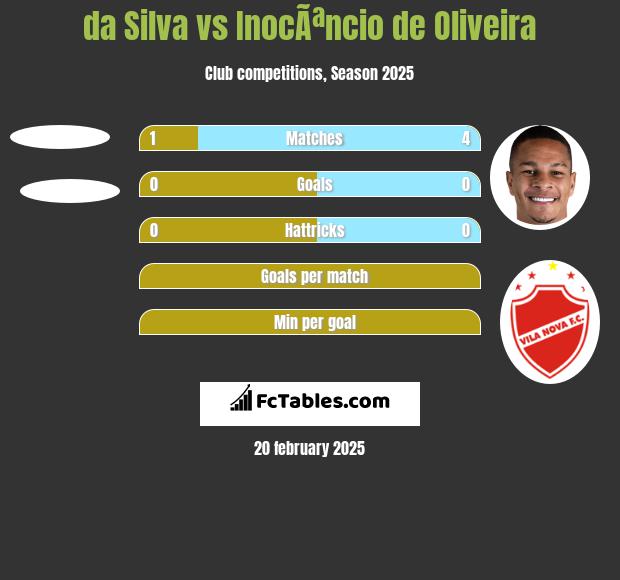 da Silva vs InocÃªncio de Oliveira h2h player stats