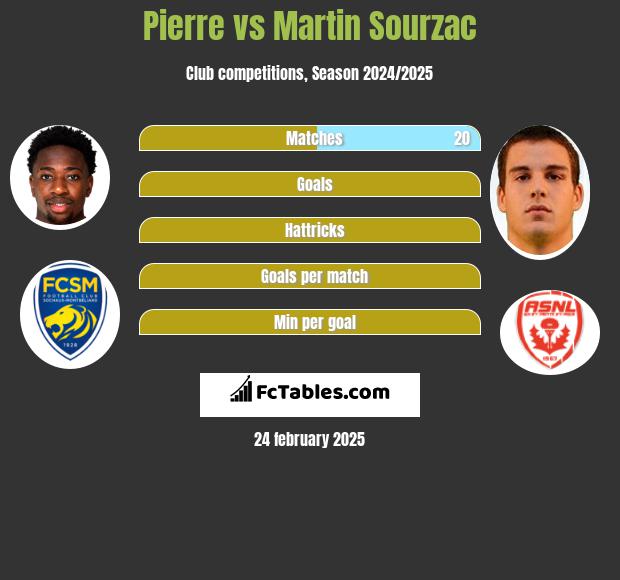 Pierre vs Martin Sourzac h2h player stats