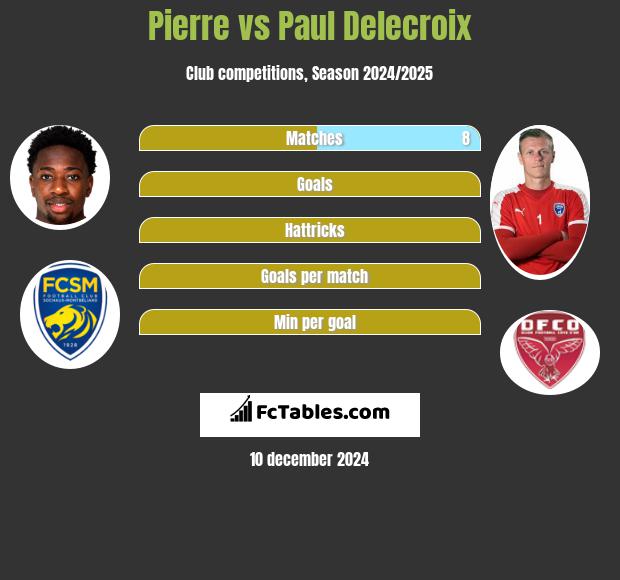 Pierre vs Paul Delecroix h2h player stats