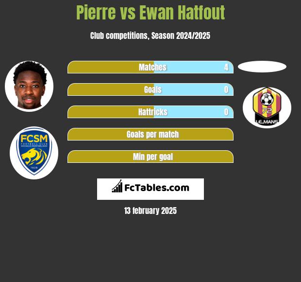 Pierre vs Ewan Hatfout h2h player stats