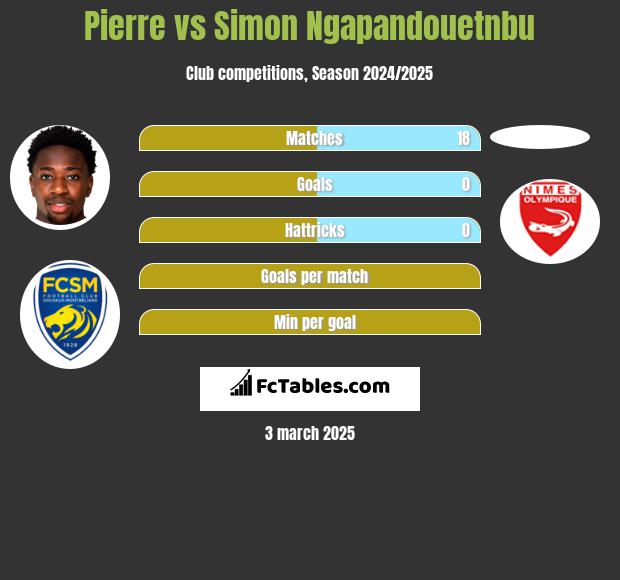 Pierre vs Simon Ngapandouetnbu h2h player stats