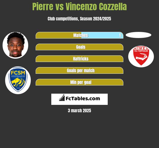 Pierre vs Vincenzo Cozzella h2h player stats