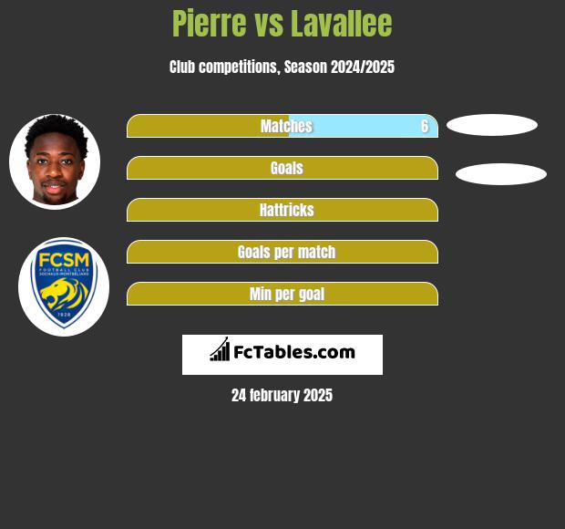 Pierre vs Lavallee h2h player stats