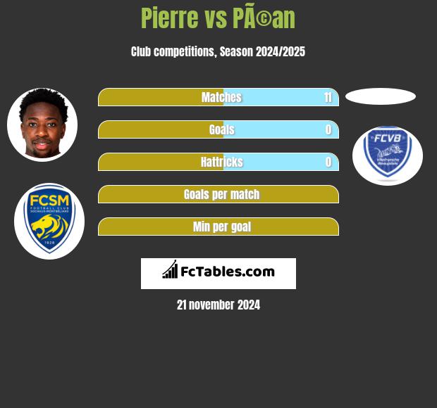 Pierre vs PÃ©an h2h player stats