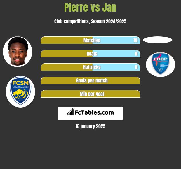 Pierre vs Jan h2h player stats