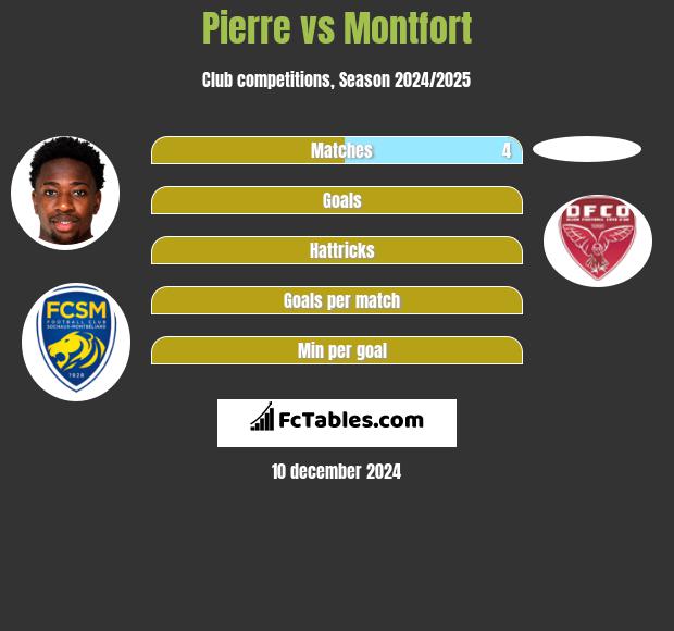 Pierre vs Montfort h2h player stats