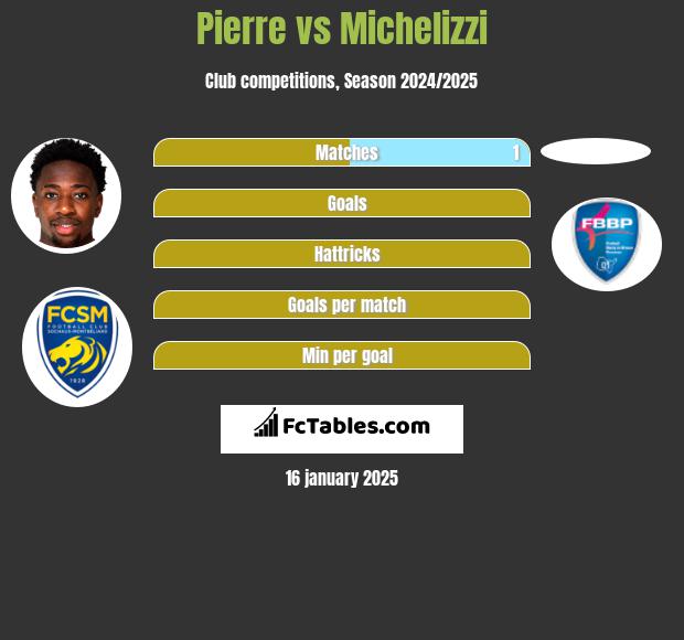 Pierre vs Michelizzi h2h player stats