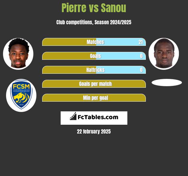 Pierre vs Sanou h2h player stats