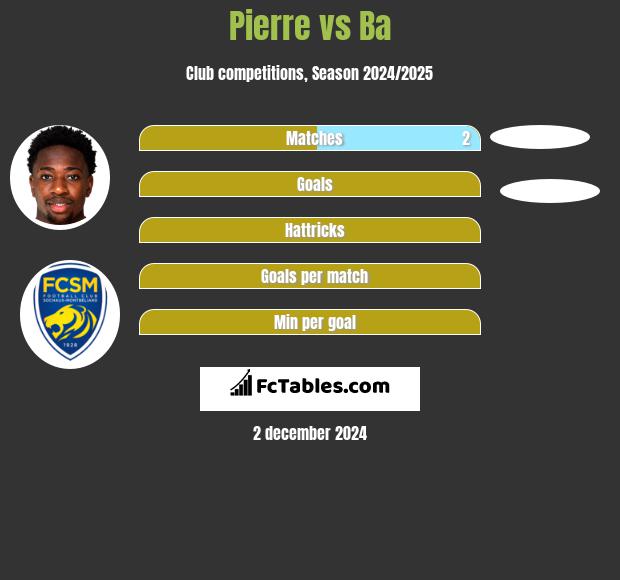 Pierre vs Ba h2h player stats