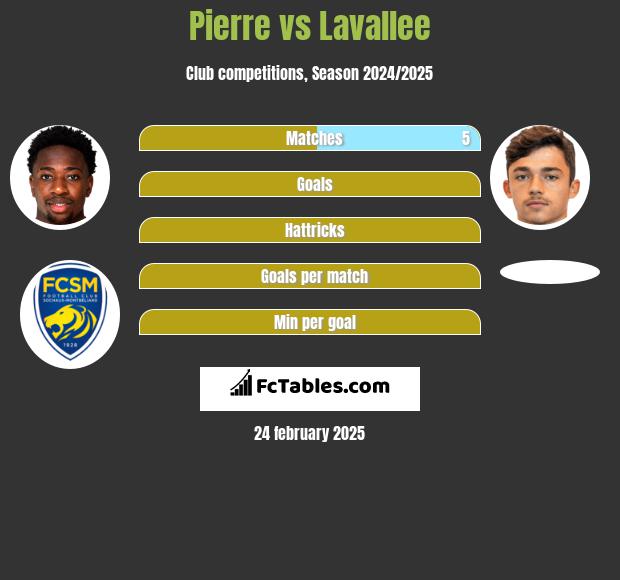 Pierre vs Lavallee h2h player stats