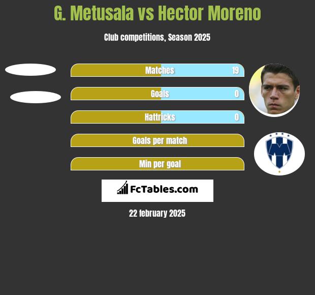 G. Metusala vs Hector Moreno h2h player stats