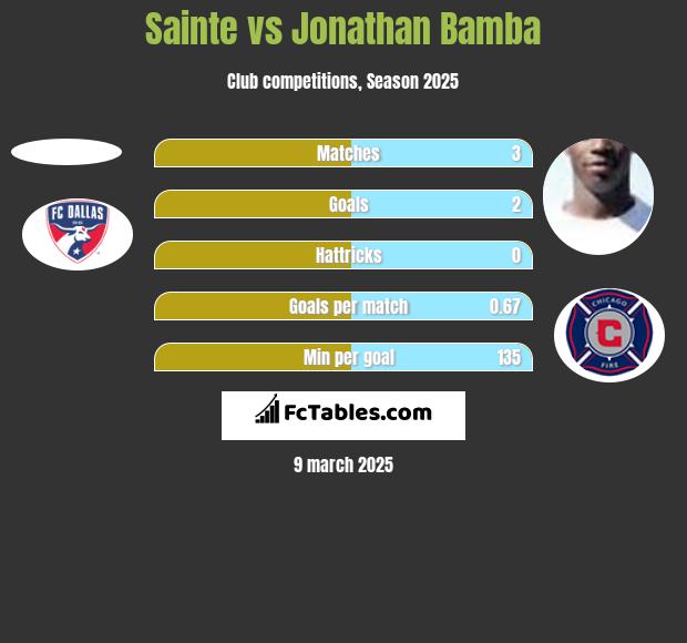 Sainte vs Jonathan Bamba h2h player stats