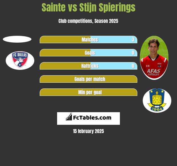 Sainte vs Stijn Spierings h2h player stats