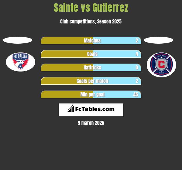 Sainte vs Gutierrez h2h player stats