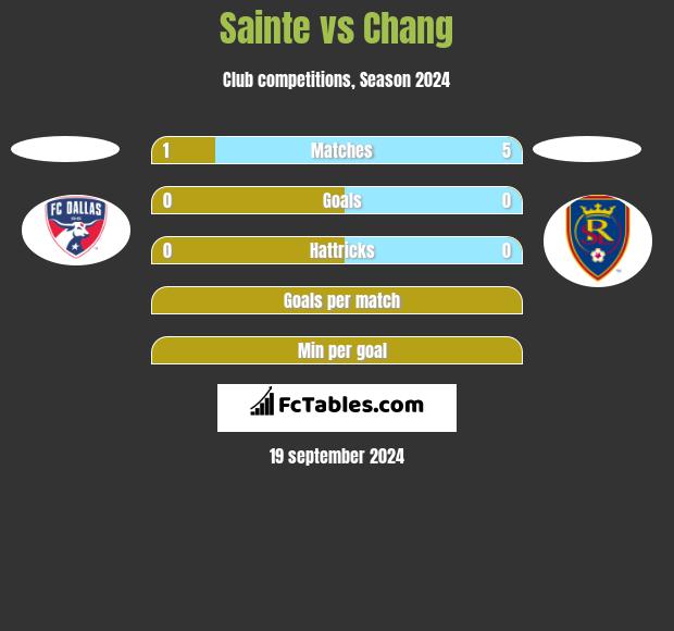 Sainte vs Chang h2h player stats