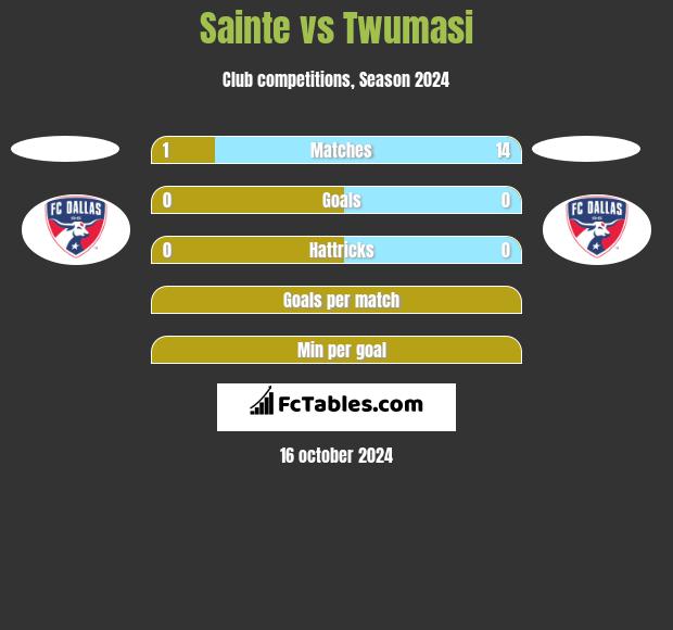 Sainte vs Twumasi h2h player stats