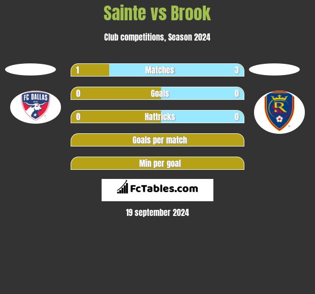 Sainte vs Brook h2h player stats