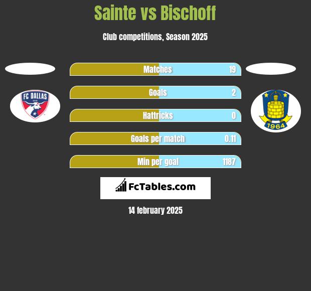 Sainte vs Bischoff h2h player stats