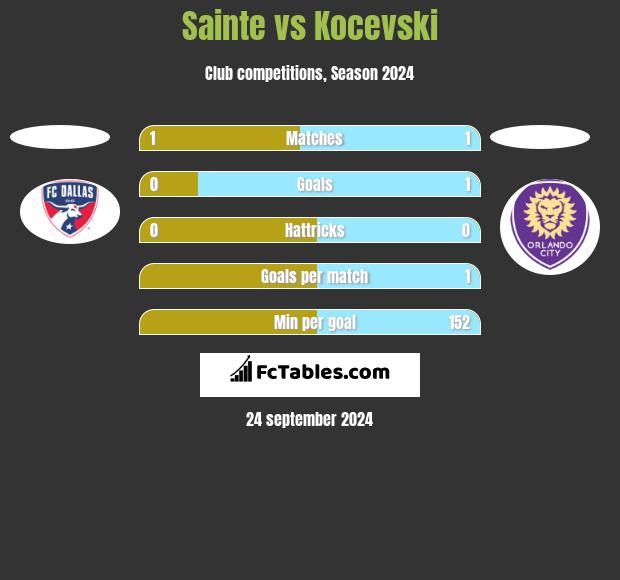 Sainte vs Kocevski h2h player stats