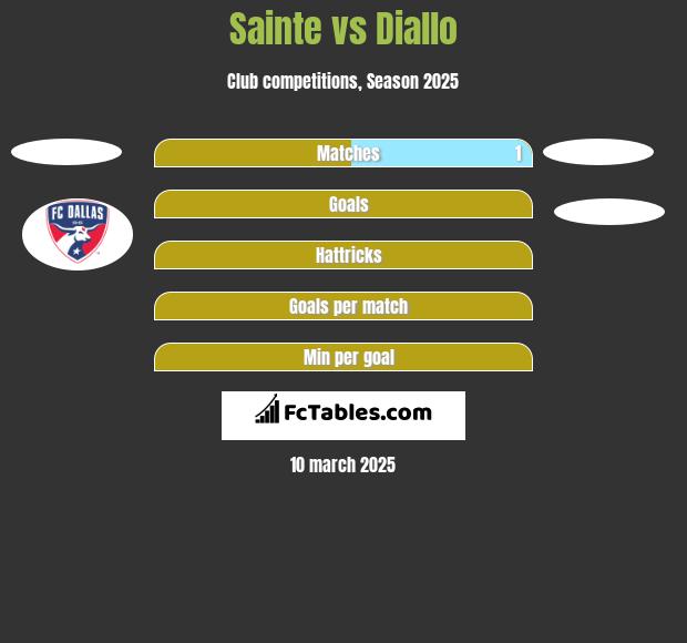 Sainte vs Diallo h2h player stats