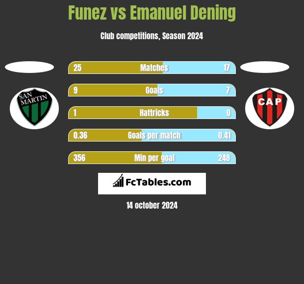 Funez vs Emanuel Dening h2h player stats