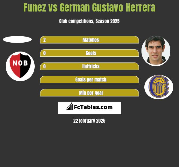 Funez vs German Gustavo Herrera h2h player stats