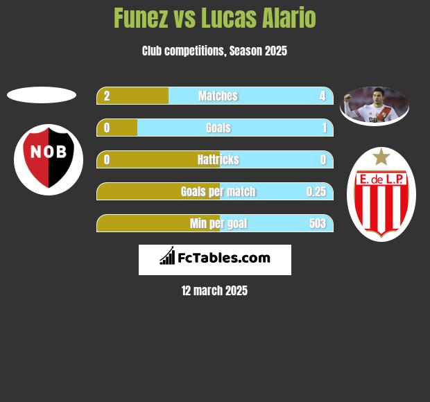 Funez vs Lucas Alario h2h player stats