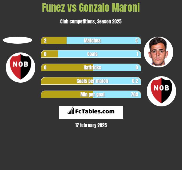 Funez vs Gonzalo Maroni h2h player stats