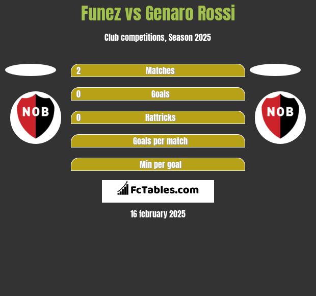 Funez vs Genaro Rossi h2h player stats