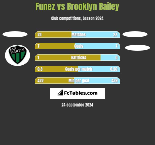 Funez vs Brooklyn Bailey h2h player stats