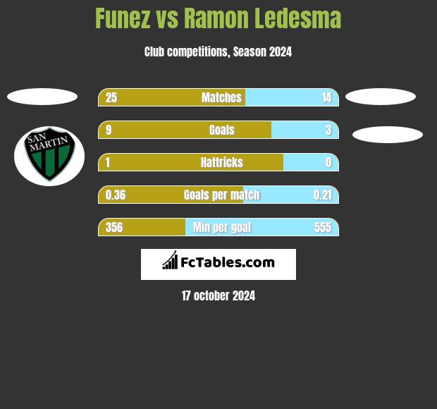 Funez vs Ramon Ledesma h2h player stats