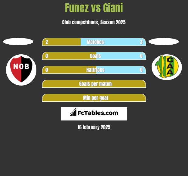 Funez vs Giani h2h player stats