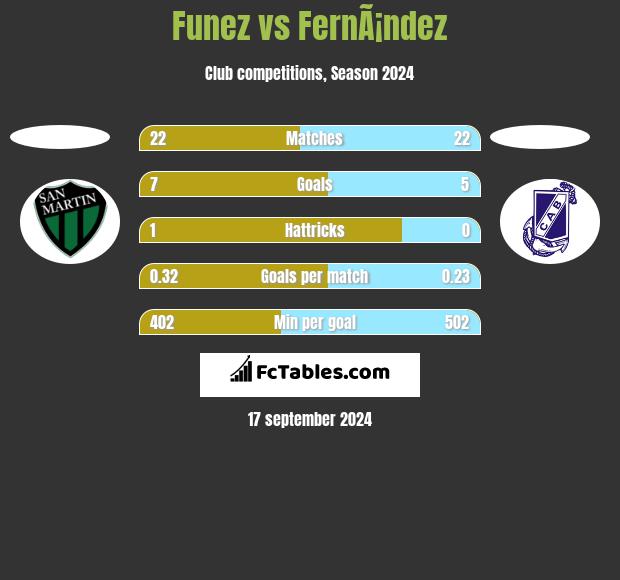 Funez vs FernÃ¡ndez h2h player stats