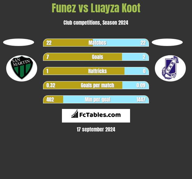 Funez vs Luayza Koot h2h player stats