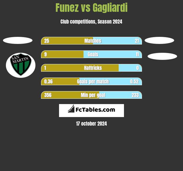 Funez vs Gagliardi h2h player stats