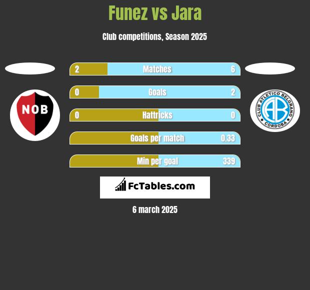 Funez vs Jara h2h player stats