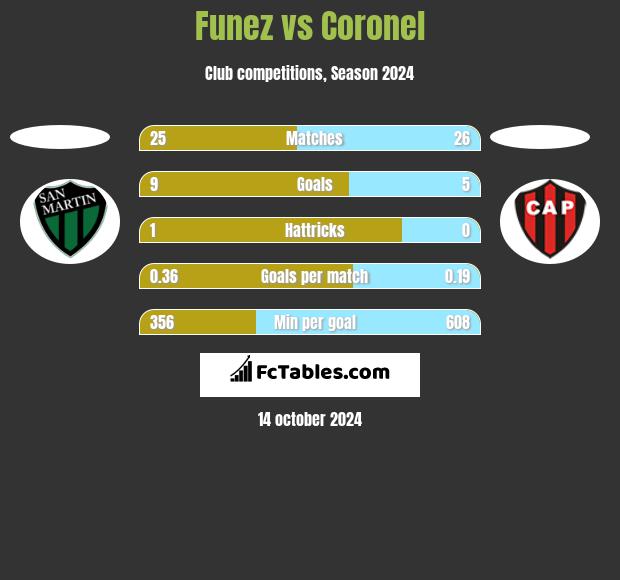 Funez vs Coronel h2h player stats