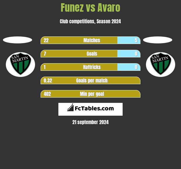 Funez vs Avaro h2h player stats