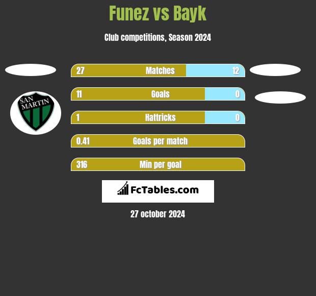 Funez vs Bayk h2h player stats