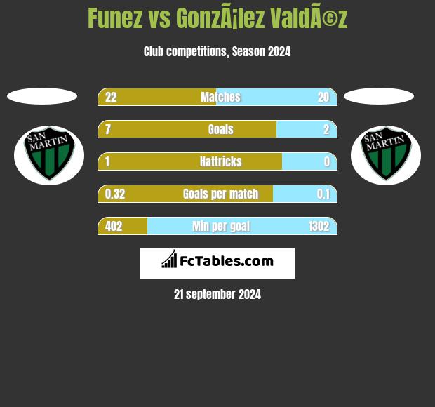 Funez vs GonzÃ¡lez ValdÃ©z h2h player stats