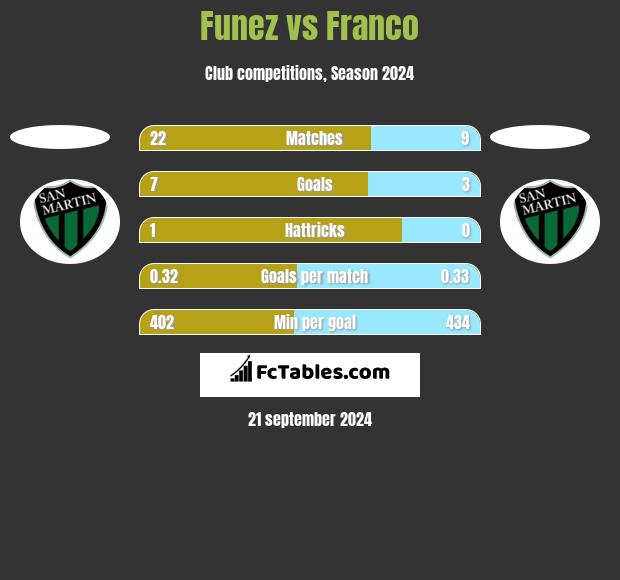 Funez vs Franco h2h player stats