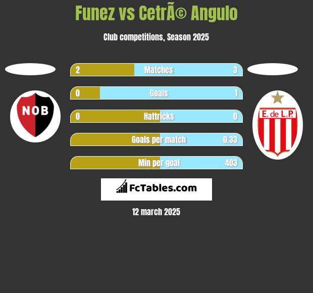 Funez vs CetrÃ© Angulo h2h player stats