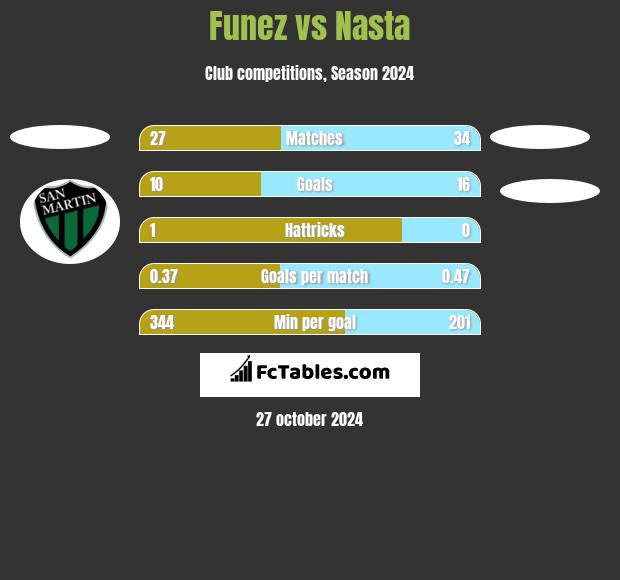 Funez vs Nasta h2h player stats