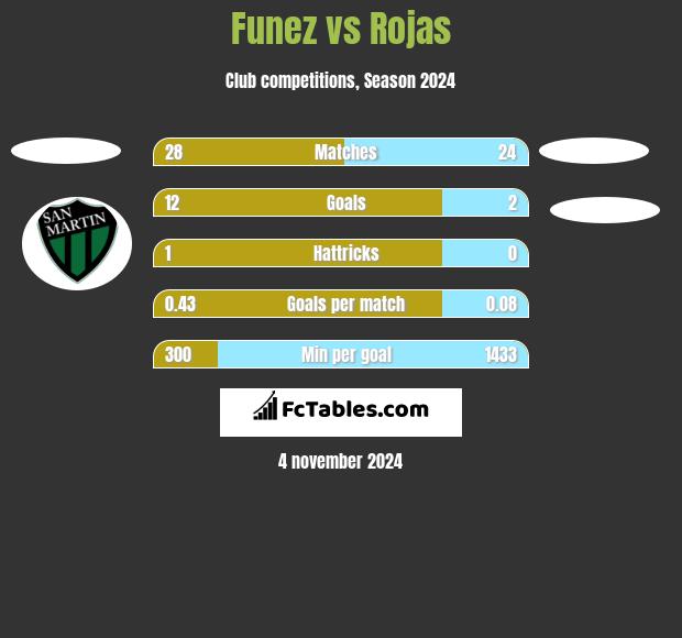 Funez vs Rojas h2h player stats