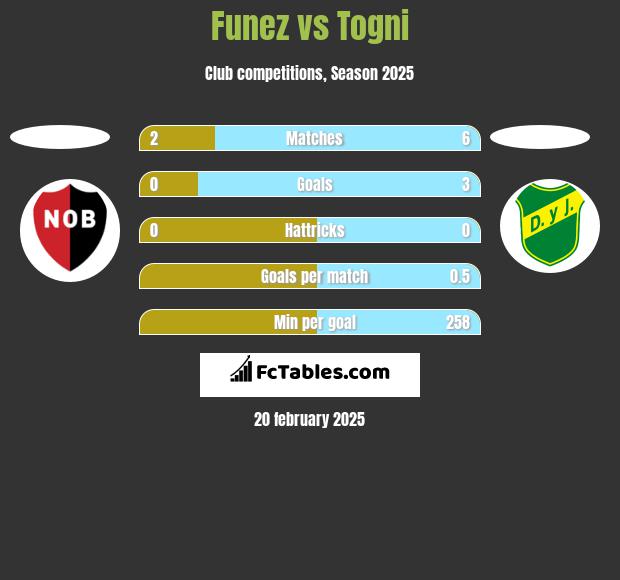 Funez vs Togni h2h player stats