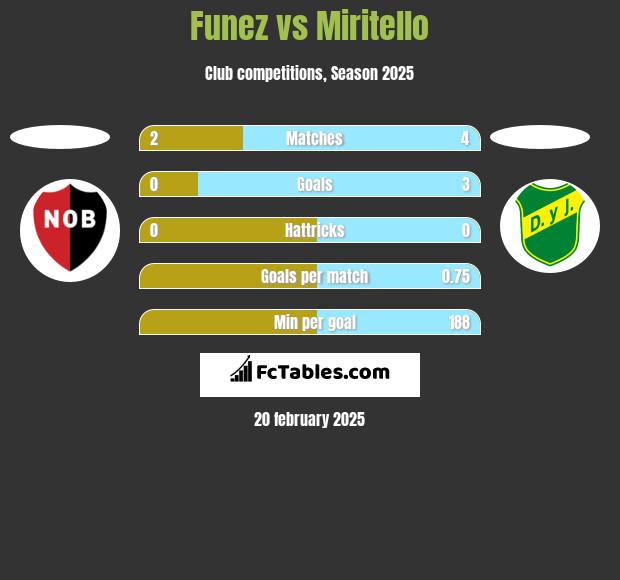 Funez vs Miritello h2h player stats