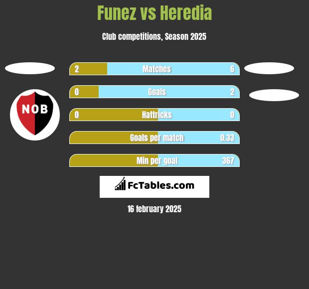 Funez vs Heredia h2h player stats