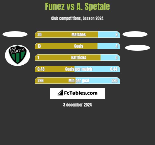 Funez vs A. Spetale h2h player stats